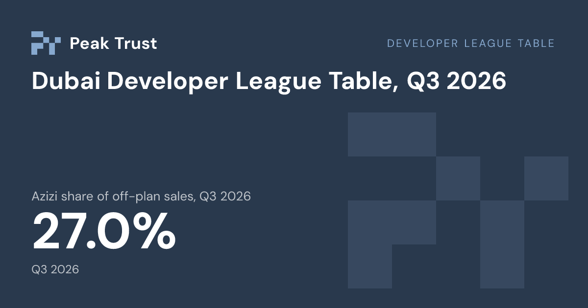 Developer League Table: Azizi share of off-plan sales, Q3 2026 27.0%
