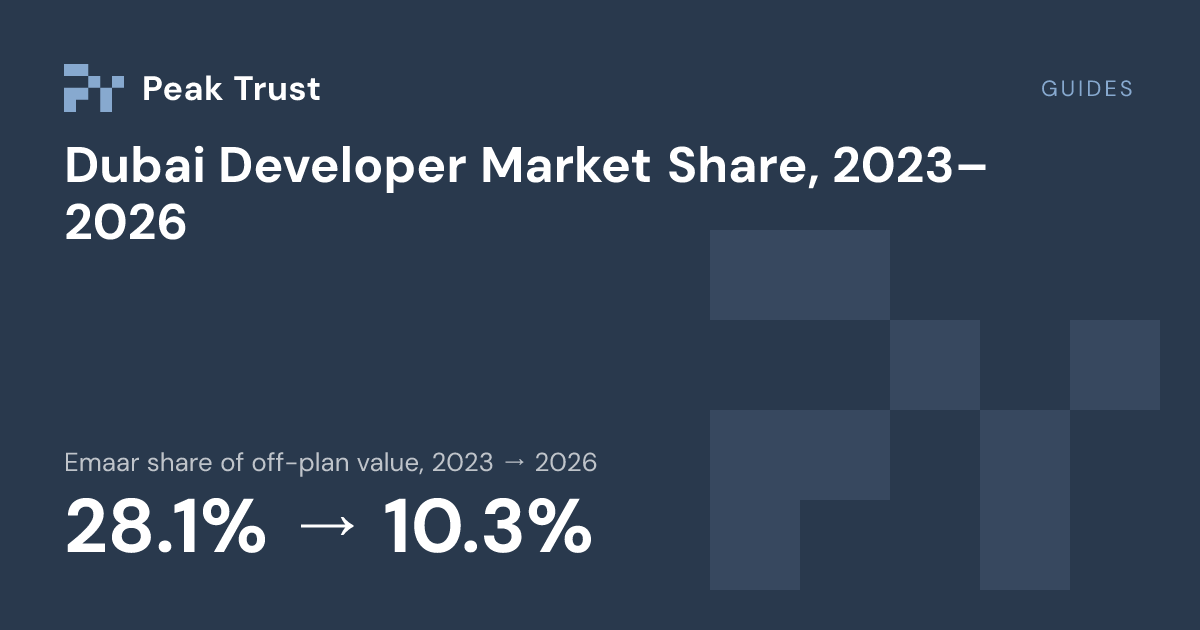 Guides: Emaar share of off-plan value, 2023 → 2026 28.1% → 10.3%