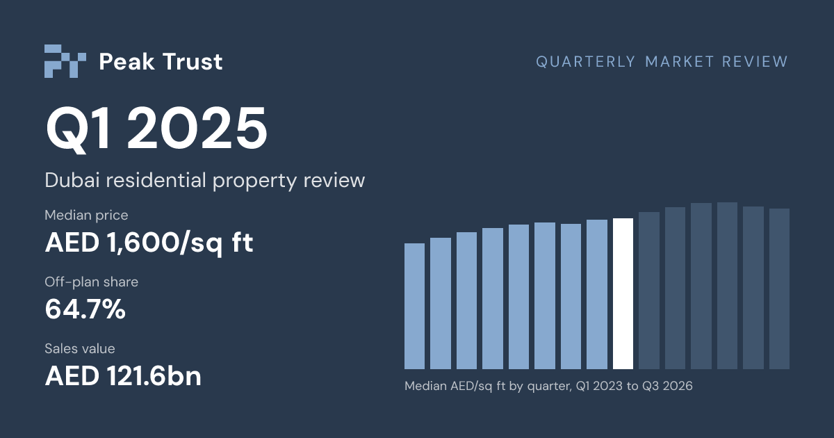 Quarterly Market Review: Median price AED 1,600/sq ft