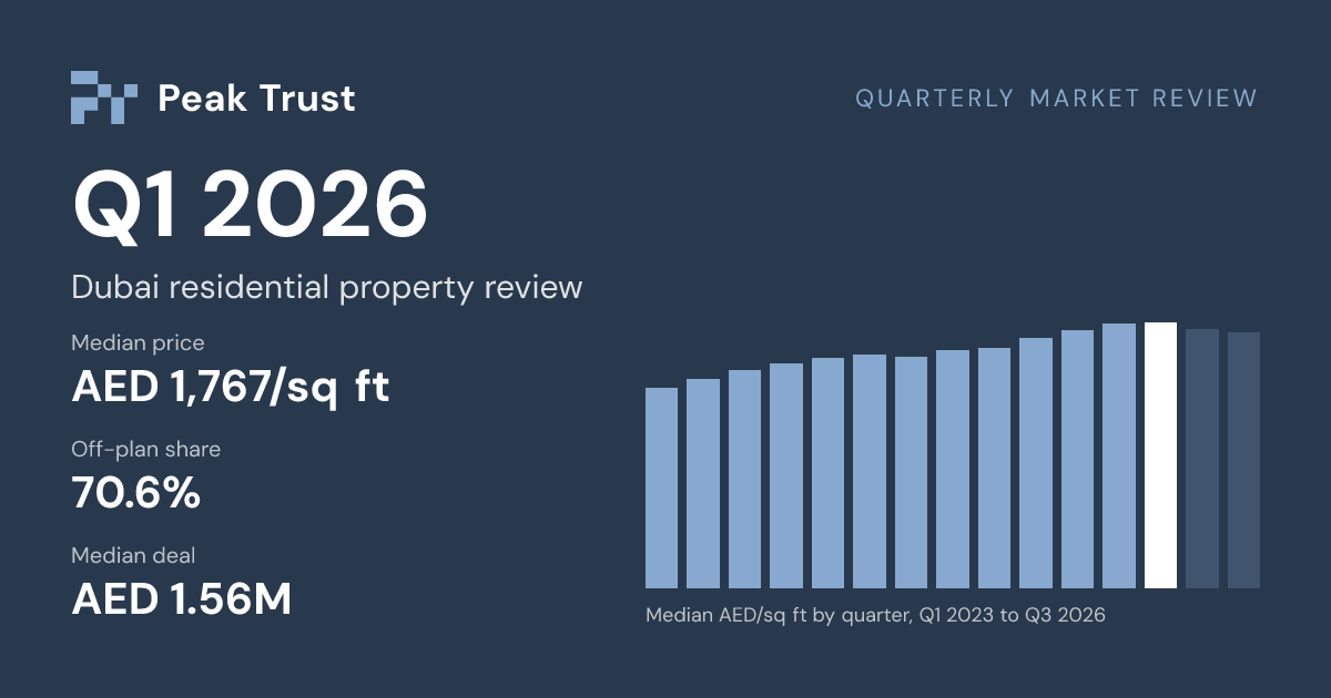 Quarterly Market Review: Median price AED 1,767/sq ft