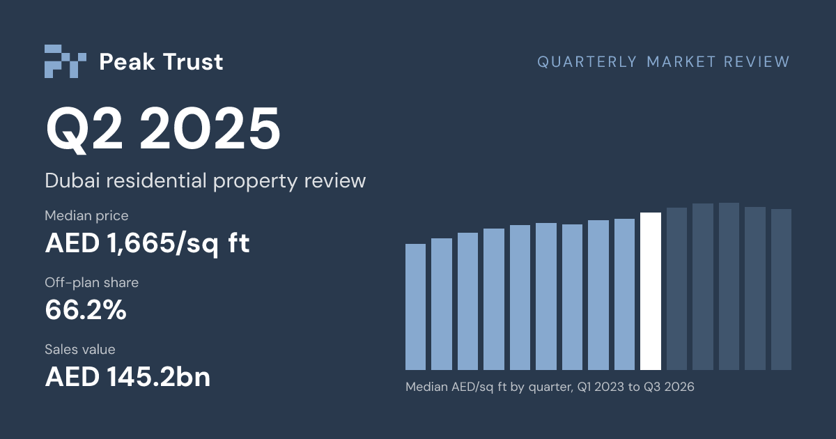 Quarterly Market Review: Median price AED 1,665/sq ft