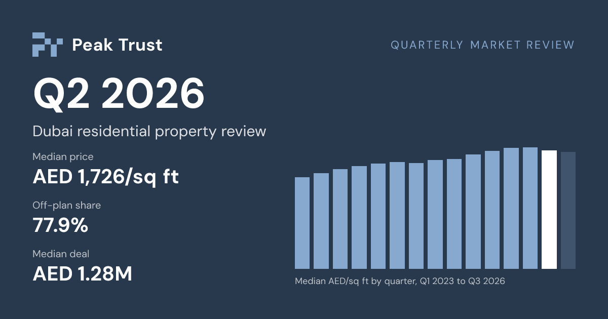 Quarterly Market Review: Median price AED 1,726/sq ft