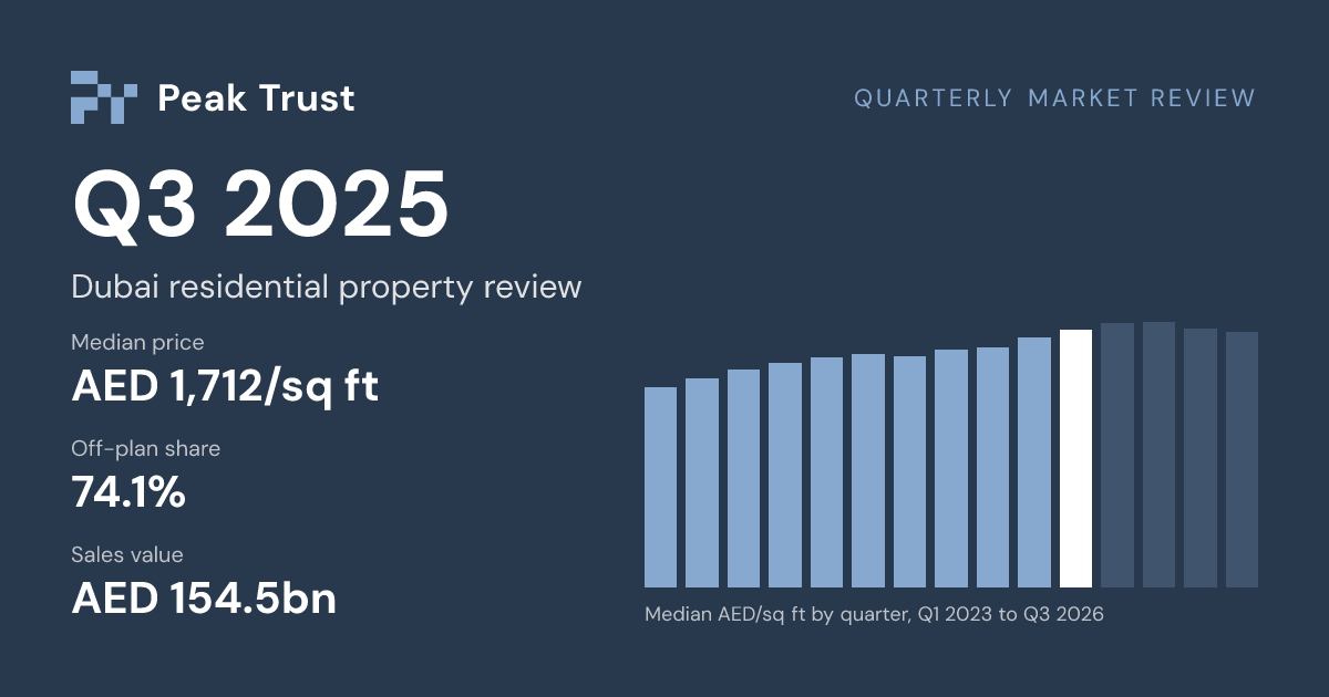 Quarterly Market Review: Median price AED 1,712/sq ft