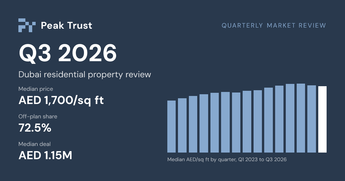 Quarterly Market Review: Median price AED 1,700/sq ft
