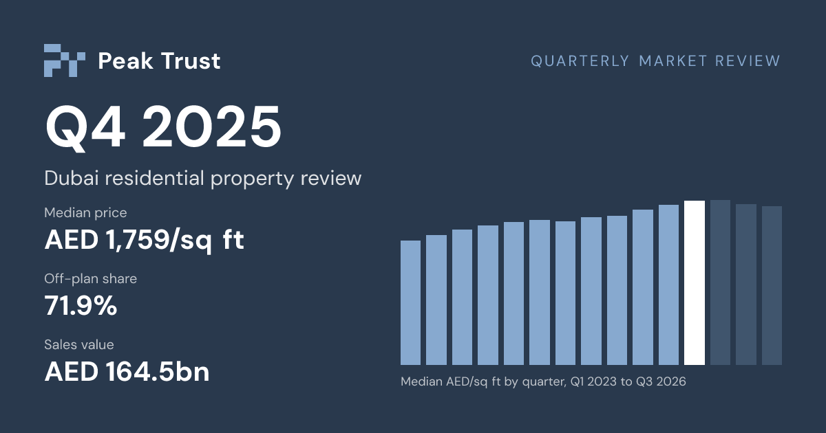 Quarterly Market Review: Median price AED 1,759/sq ft